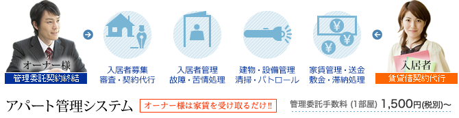 アパート管理システム