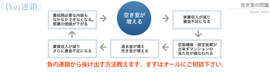 負の連鎖